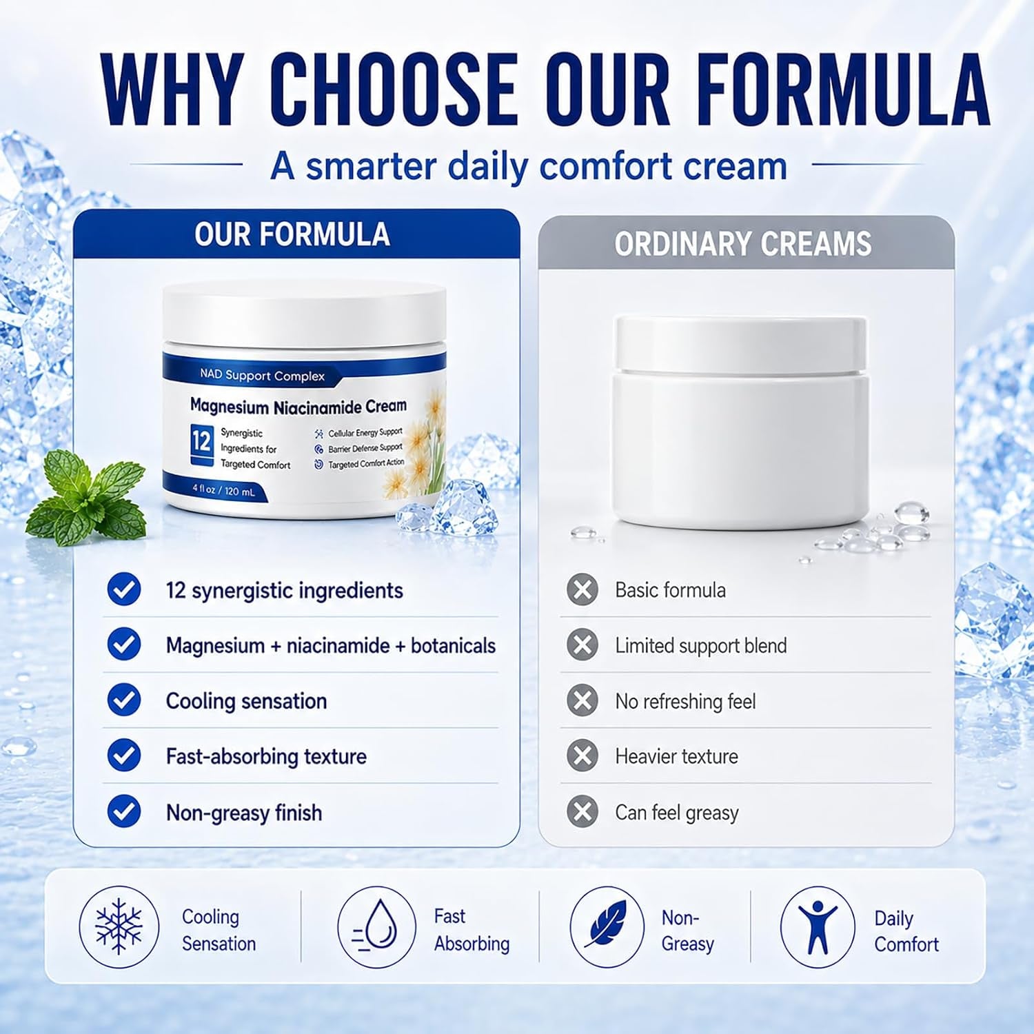 2-Pack Magnesium Niacinamide Relief Cream -Fast Acting Cooling Formula, 12 Ingredients for Muscles, Joints, Neck, Low Back, Knee, Foot, Fast Absorbing, Non-Greasy Formula, 4 Oz (2)