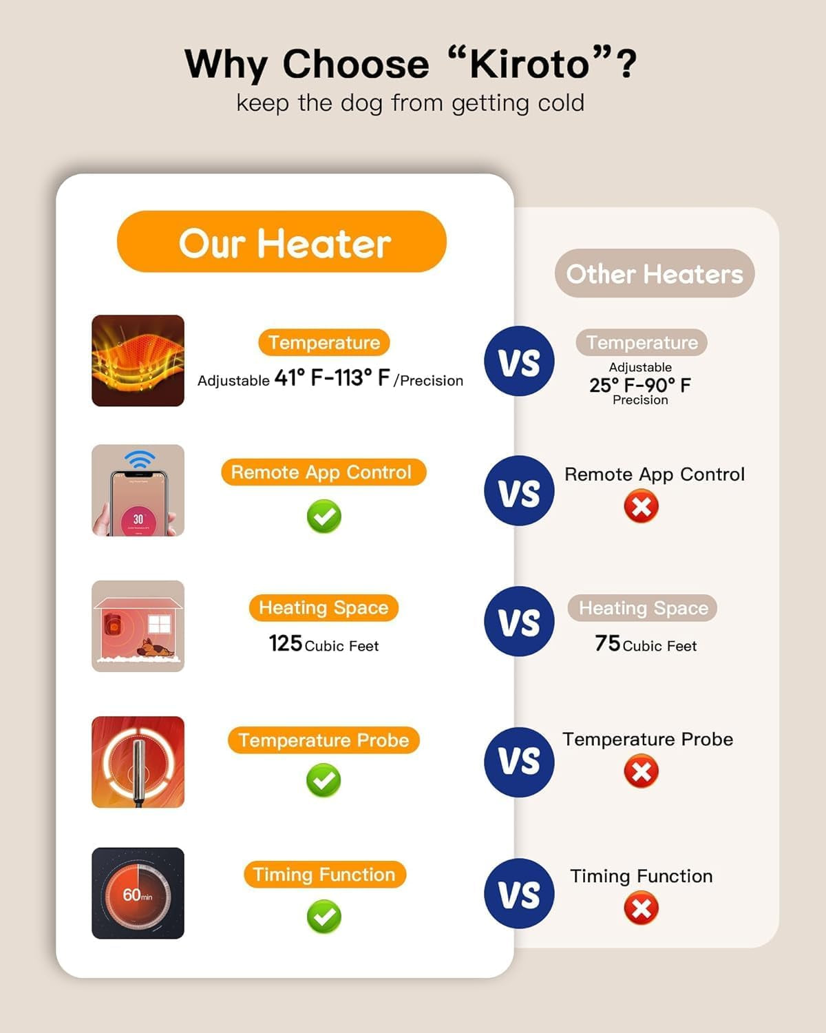Outdoor Dog House Heater with Thermostat APP Control - Outdoor Pet House Heater with WIFI, 500W Dog House Heaters for outside Doghouse, Heated Dog House for Winter Ith Adjustable Temp & Timer