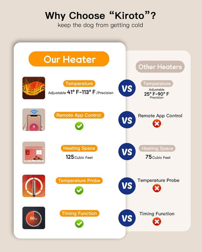Outdoor Dog House Heater with Thermostat APP Control - Outdoor Pet House Heater with WIFI, 500W Dog House Heaters for outside Doghouse, Heated Dog House for Winter Ith Adjustable Temp & Timer